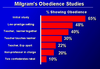 Comparative Analysis Of Stanley Milgrams The Perils